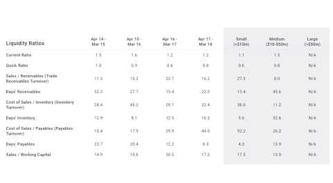 Industry Financial Ratios by IBISWorld